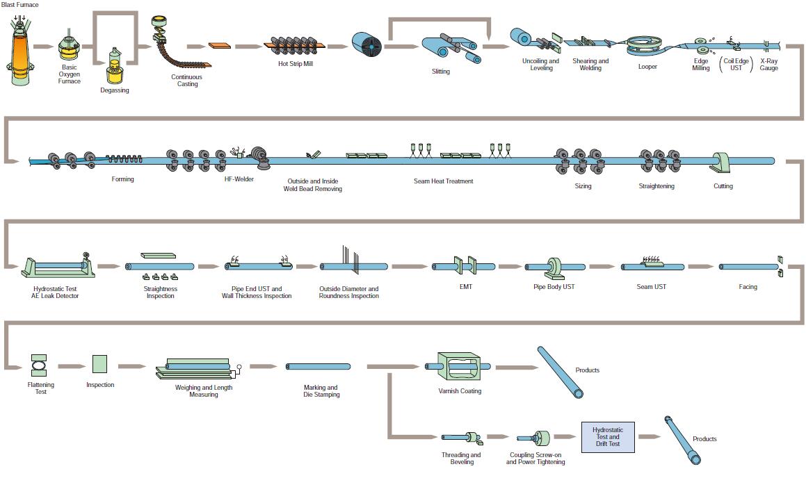 Casing Manufacturing Process