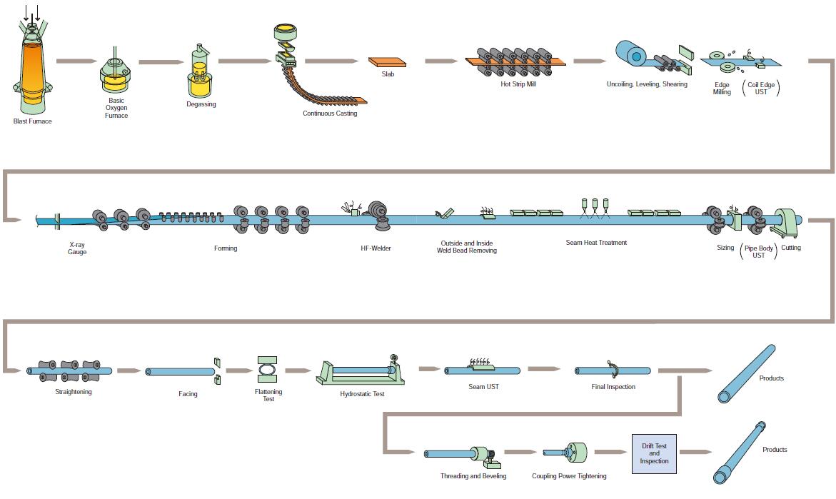 Casing pipe Manufacturing Process