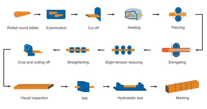 Hot Rolled Process for Seamless Steel Pipe