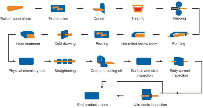  Cold Drawn Process for Seamless Steel Pipe