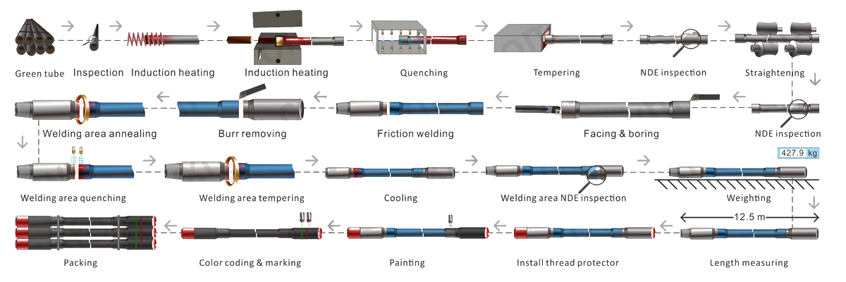 Manufacturing details of Drill Pipe