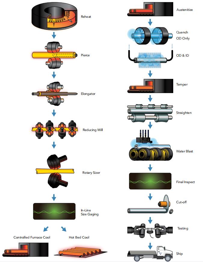 Production process of mechanical tube