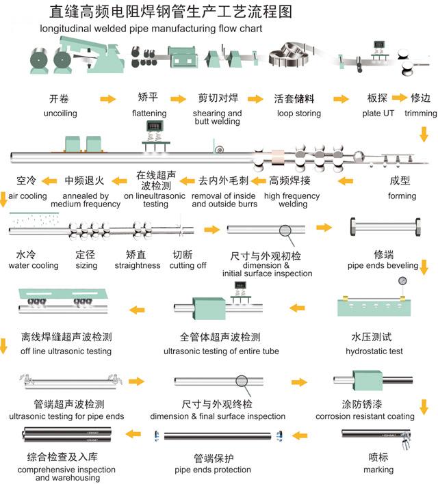 ERW pipe production process