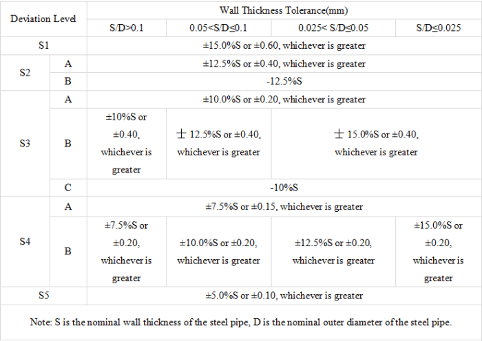 seamlesss pipes wall thickness tolerance
